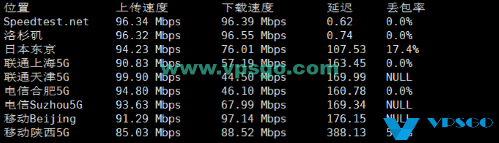 丽萨主机双ISP美国住宅IP AS9929 VPS速度测试